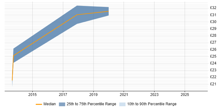 Contractor hourly rate distribution trend for jobs in East Sussex citing VMware ESXi