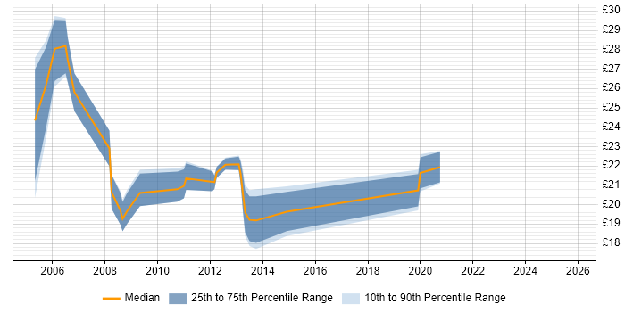 Contractor hourly rate distribution trend for jobs in East Sussex citing WAN