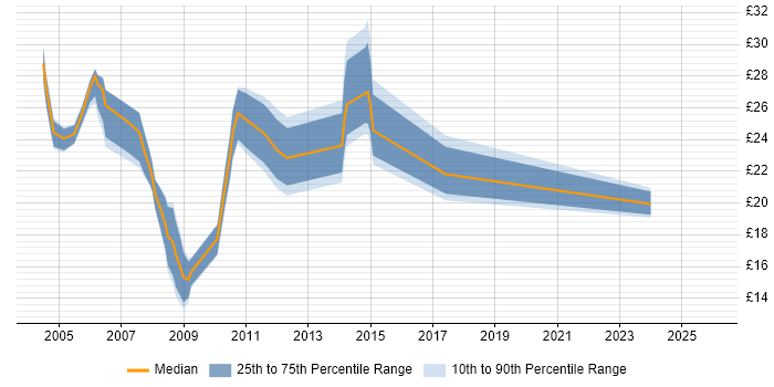Contractor hourly rate distribution trend for jobs in East Sussex citing Web Development