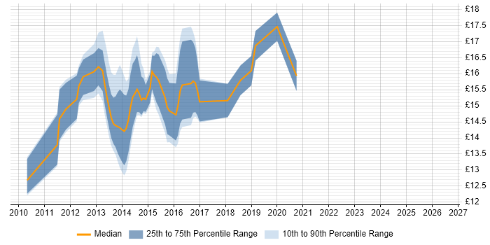 Contractor hourly rate distribution trend for jobs in East Sussex citing Windows 7