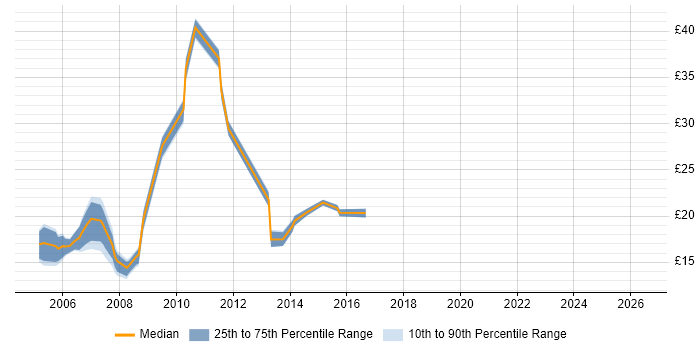Contractor hourly rate distribution trend for jobs in East Sussex citing Windows Server 2003