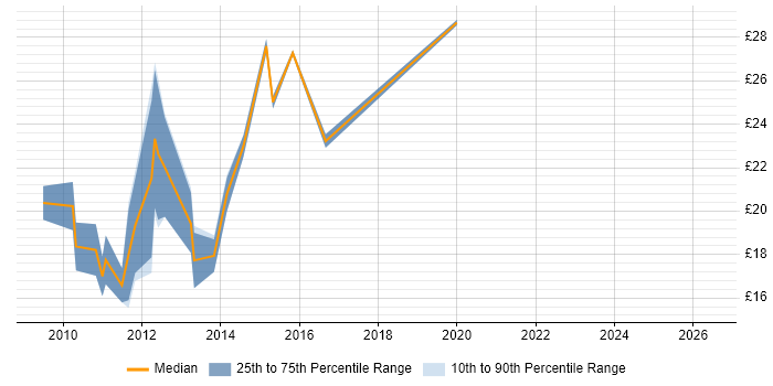 Contractor hourly rate distribution trend for jobs in East Sussex citing Windows Server 2008