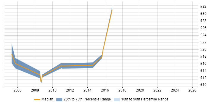 Contractor hourly rate distribution trend for jobs in East Sussex citing Wireless