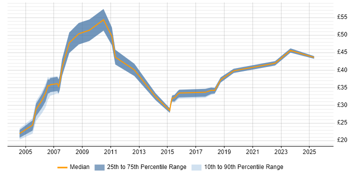 Contractor hourly rate distribution trend for jobs in the South East citing EDI