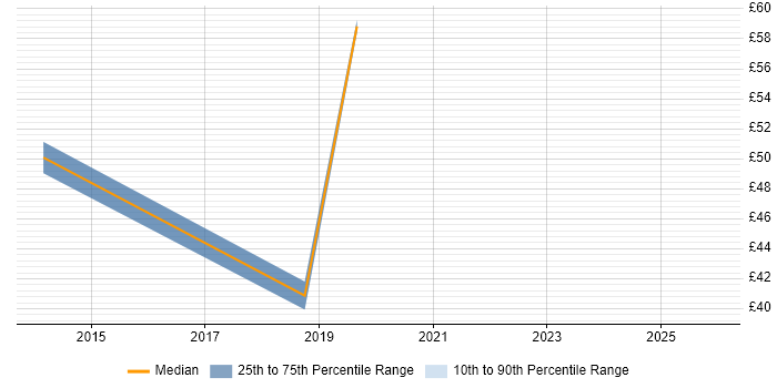 Contractor hourly rate distribution trend for jobs in the South East citing EDIFACT
