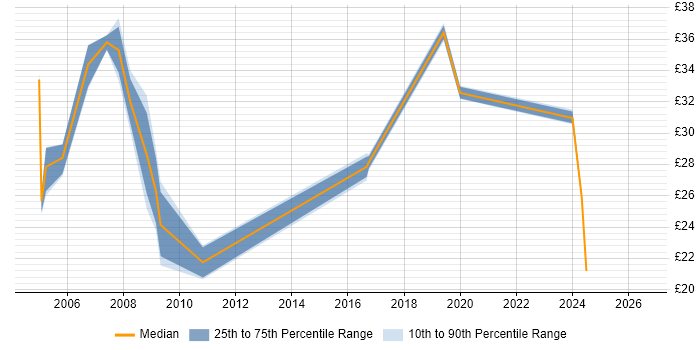 Contractor hourly rate distribution trend for jobs in the South East citing EDMS