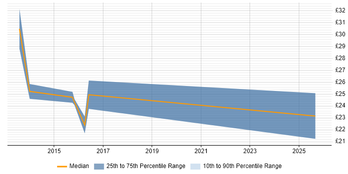 Contractor hourly rate distribution trend for jobs in the South East citing Educational Technology