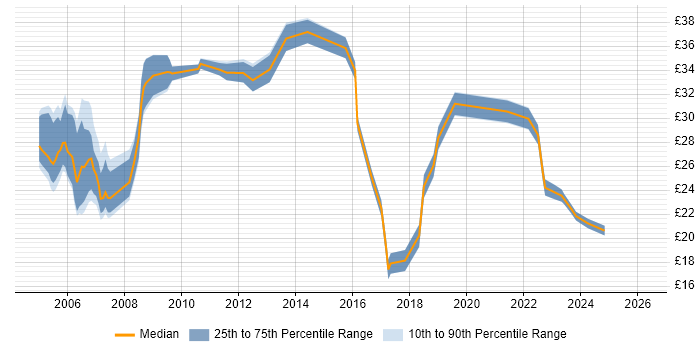 Contractor hourly rate distribution trend for jobs in the South East citing EIGRP