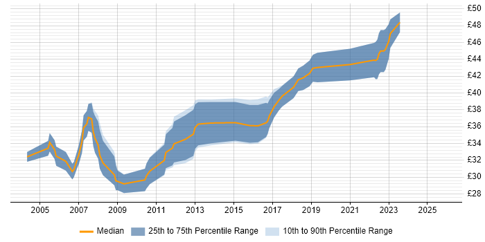 Contractor hourly rate distribution trend for Electronics Design Engineer job vacancies in the South East