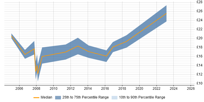 Contractor hourly rate distribution trend for Electronics Technician job vacancies in the South East Contractor hourly rate distribution trend for Electronics Technician job vacancies in the South East