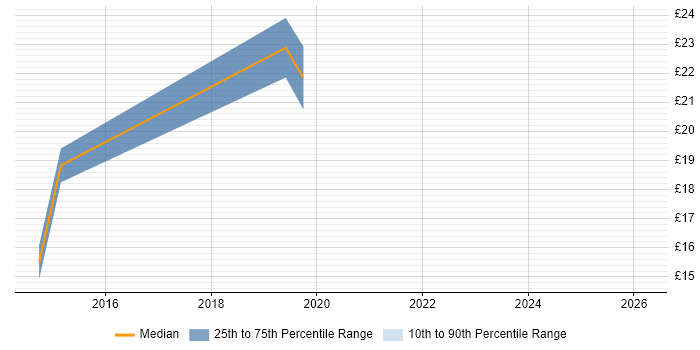 Contractor hourly rate distribution trend for jobs in the South East citing Eloqua