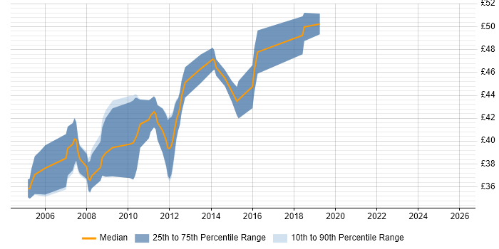 Contractor hourly rate distribution trend for Embedded C++ Developer job vacancies in the South East