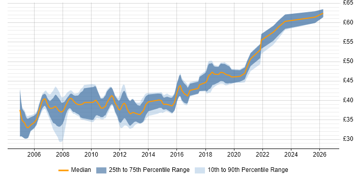 Contractor hourly rate distribution trend for jobs in the South East citing Embedded C++