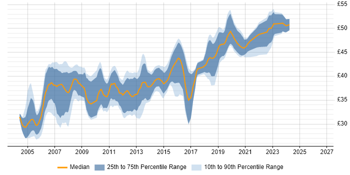 Contractor hourly rate distribution trend for jobs in the South East citing Embedded C