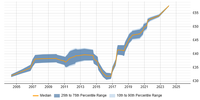 Contractor hourly rate distribution trend for jobs in the South East citing Embedded Firmware