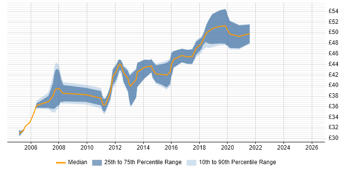 Contractor hourly rate distribution trend for Embedded Linux Engineer job vacancies in the South East