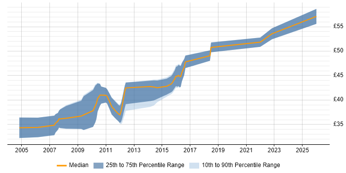 Contractor hourly rate distribution trend for Embedded Software Developer job vacancies in the South East