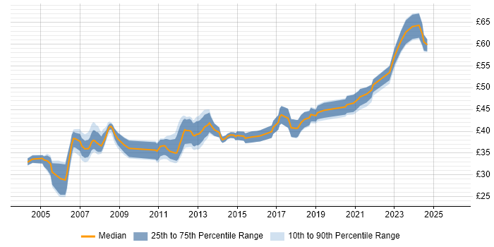 Contractor hourly rate distribution trend for jobs in the South East citing Embedded Software Development
