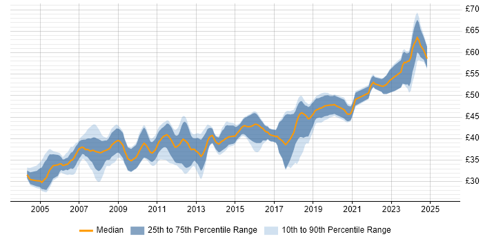 Contractor hourly rate distribution trend for Embedded Software Engineer job vacancies in the South East
