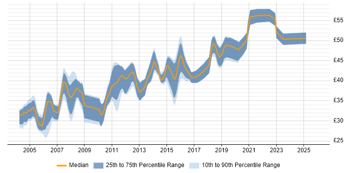 Contractor hourly rate distribution trend for jobs in the South East citing Embedded Systems