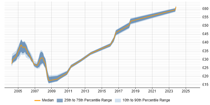 Contractor hourly rate distribution trend for jobs in the South East citing EMC NetWorker