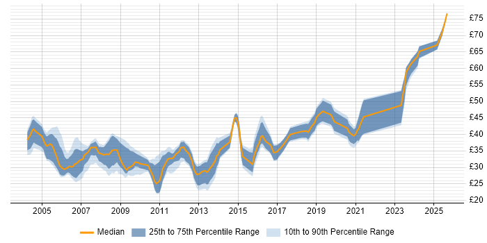 Contractor hourly rate distribution trend for jobs in the South East citing EMC Contractor hourly rate distribution trend for jobs in the South East citing EMC