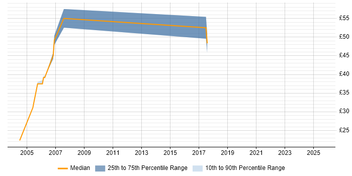 Contractor hourly rate distribution trend for jobs in the South East citing EMV
