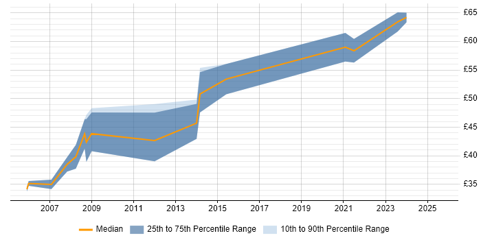 Contractor hourly rate distribution trend for Engineering Manager job vacancies in the South East Contractor hourly rate distribution trend for Engineering Manager job vacancies in the South East