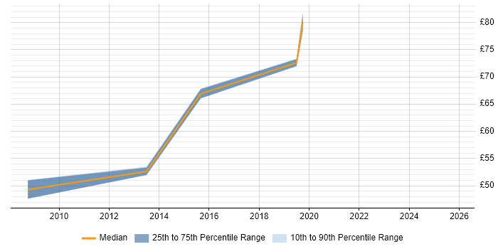 Contractor hourly rate distribution trend for Enterprise Architect job vacancies in the South East