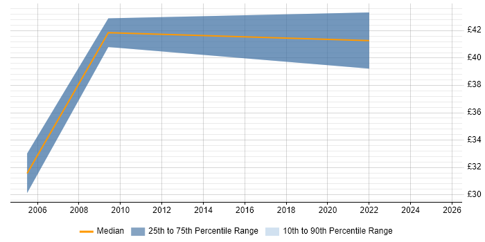 Contractor hourly rate distribution trend for jobs in the South East citing Enterprise Data Warehouse