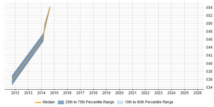 Contractor hourly rate distribution trend for jobs in the South East citing Enterprise Manager Cloud Control