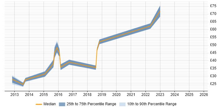 Contractor hourly rate distribution trend for jobs in the South East citing Entity Framework Contractor hourly rate distribution trend for jobs in the South East citing Entity Framework