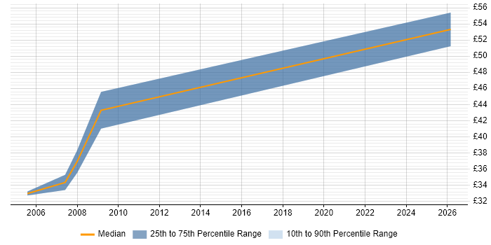 Contractor hourly rate distribution trend for Environment Manager job vacancies in the South East