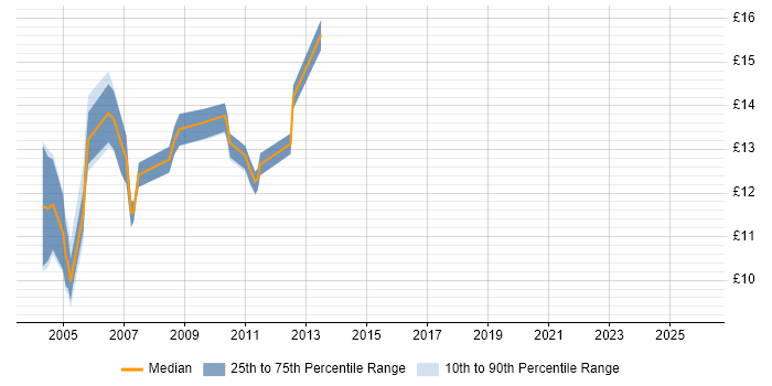 Contractor hourly rate distribution trend for EPoS Engineer job vacancies in the South East