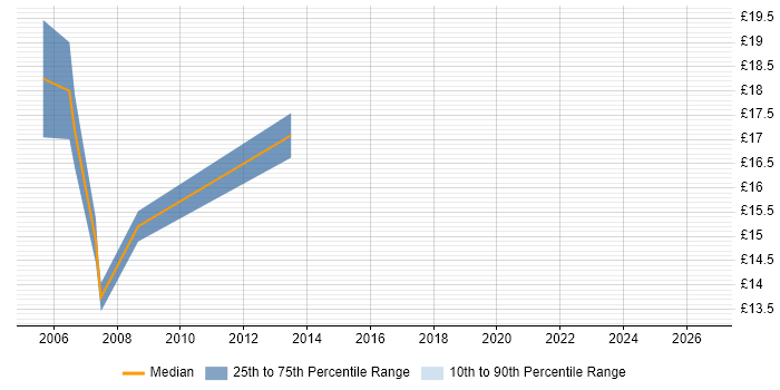 Contractor hourly rate distribution trend for EPoS Support Engineer job vacancies in the South East