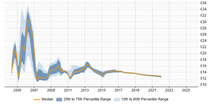 Contractor hourly rate distribution trend for jobs in the South East citing EPoS Contractor hourly rate distribution trend for jobs in the South East citing EPoS