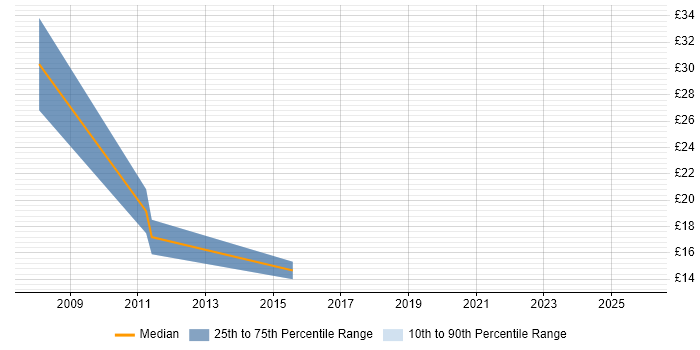 Contractor hourly rate distribution trend for jobs in the South East citing Equities