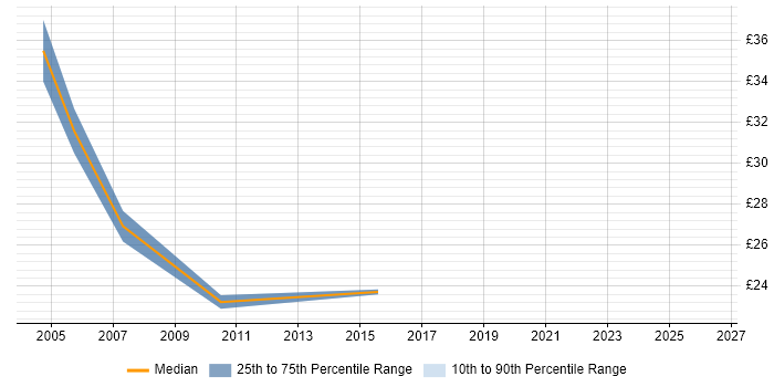 Contractor hourly rate distribution trend for jobs in the South East citing ERD