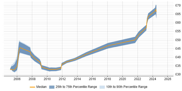 Contractor hourly rate distribution trend for jobs in the South East citing Ergonomics