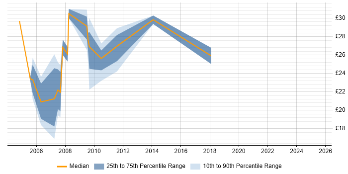 Contractor hourly rate distribution trend for jobs in the South East citing Ericsson