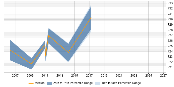 Contractor hourly rate distribution trend for ERP Analyst job vacancies in the South East