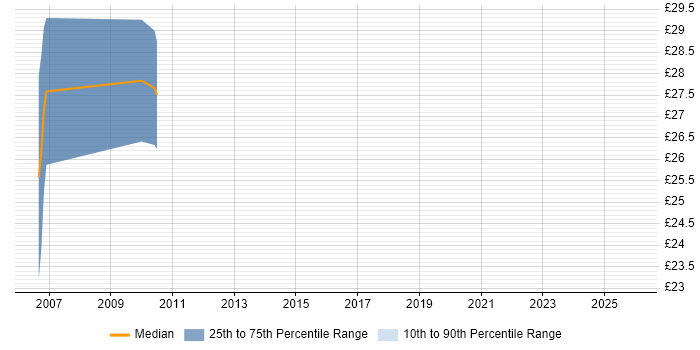 Contractor hourly rate distribution trend for ERP Developer job vacancies in the South East