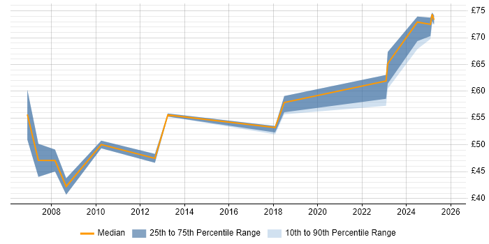 Contractor hourly rate distribution trend for ERP Manager job vacancies in the South East