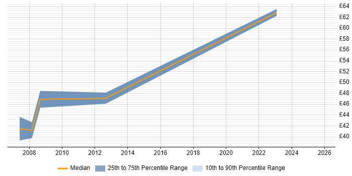 Contractor hourly rate distribution trend for ERP Project Manager job vacancies in the South East