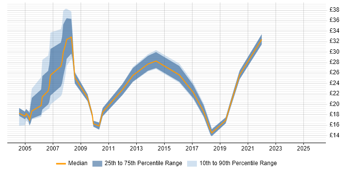 Contractor hourly rate distribution trend for jobs in the South East citing ESRI Contractor hourly rate distribution trend for jobs in the South East citing ESRI