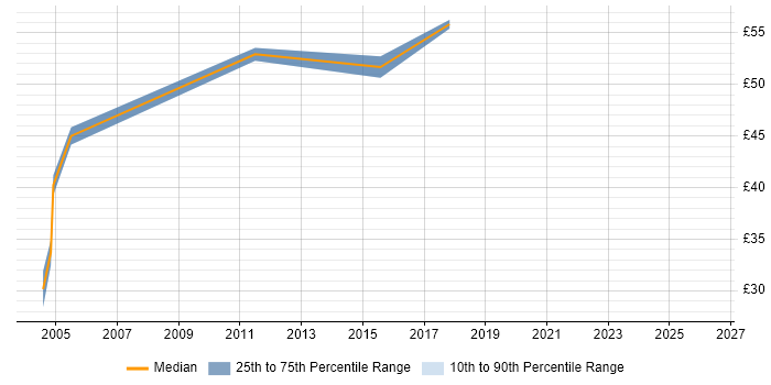 Contractor hourly rate distribution trend for ETL Developer job vacancies in the South East