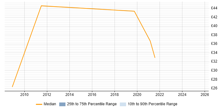 Contractor hourly rate distribution trend for jobs in the South East citing ETL Development