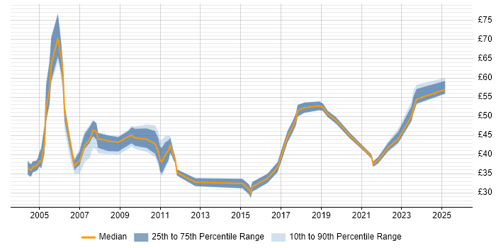Contractor hourly rate distribution trend for jobs in the South East citing ETL