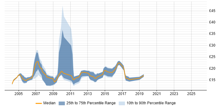 Contractor hourly rate distribution trend for Excel Analyst job vacancies in the South East