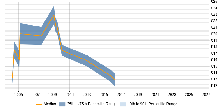 Contractor hourly rate distribution trend for Excel Specialist job vacancies in the South East